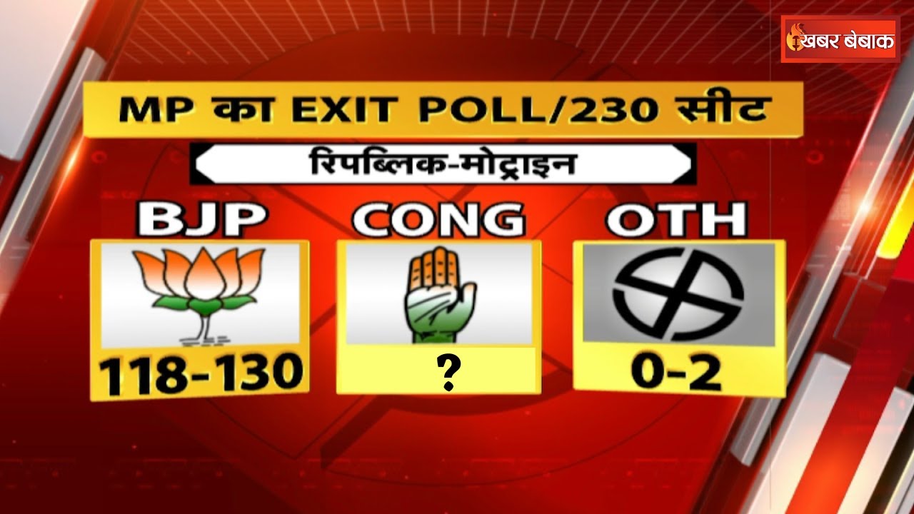 Madhya Pradesh के EXIT POLL में बड़ा उलटफेर | Congress – BJP को मिल रही इतनी Seats | MP Exit Poll
