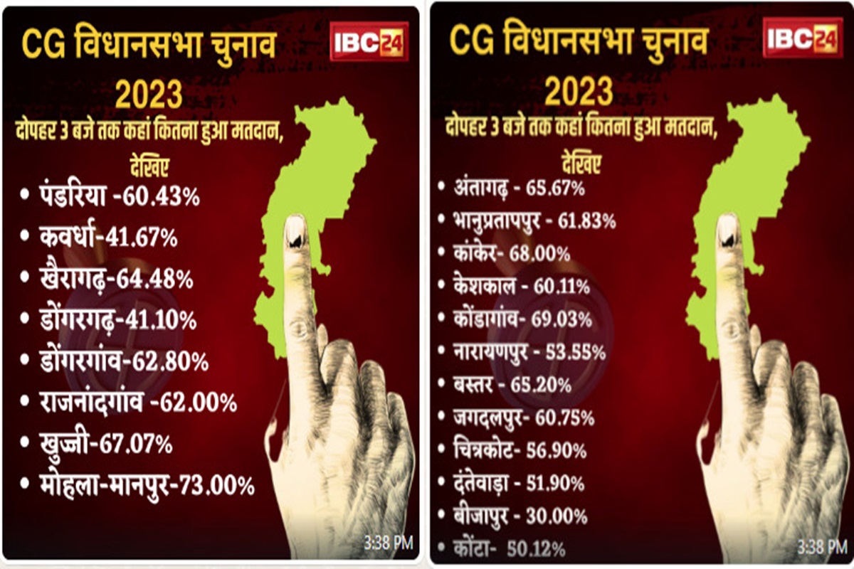 CG Vidhan Sabha Chunav Voting : छत्तीसगढ़ में तीन बजे तक 58 प्रतिशत मतदान, कवर्धा विधानसभा में 63.03%, पंडरिया विधानसभा में 60. 40% वोटिंग