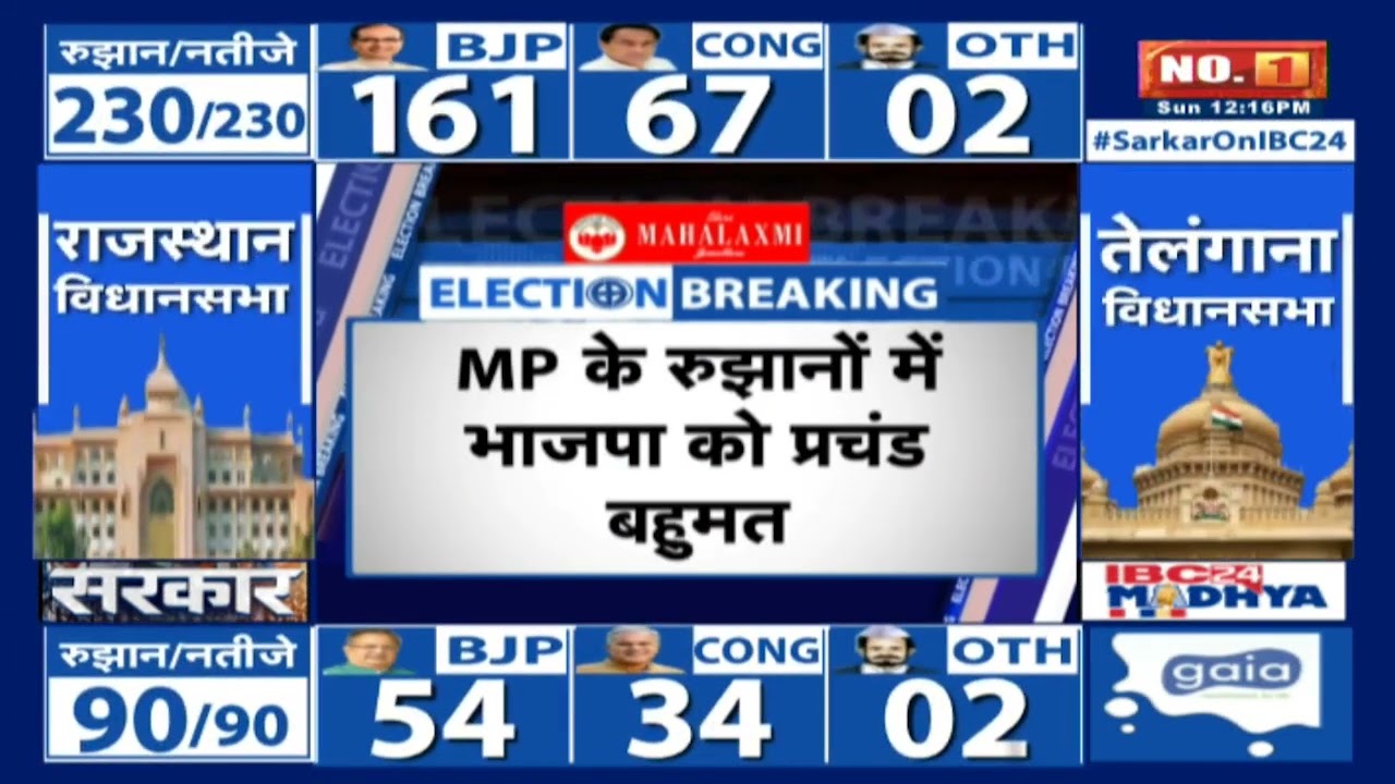 Madhya Pradesh Election Result 2023: बुधनी से CM Shivraj Singh 45000 वोट से आगे