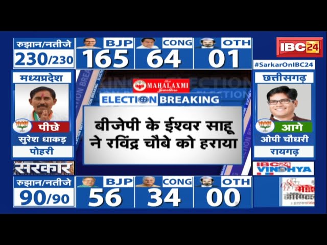 CG Result : बीजेपी के ईश्वर साहू ने रविंद्र चौबे को हराया | कुरुद से मंत्री अजय चंद्राकर चुनाव जीते