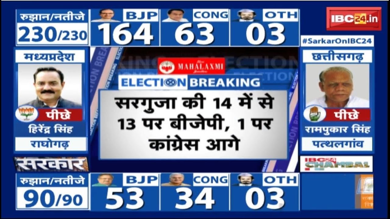 🔴LIVE | Chhattisgarh Election Result 2023: छत्तीसगढ़ में BJP की प्रचंड जीत तय। देखिए नतीजे..