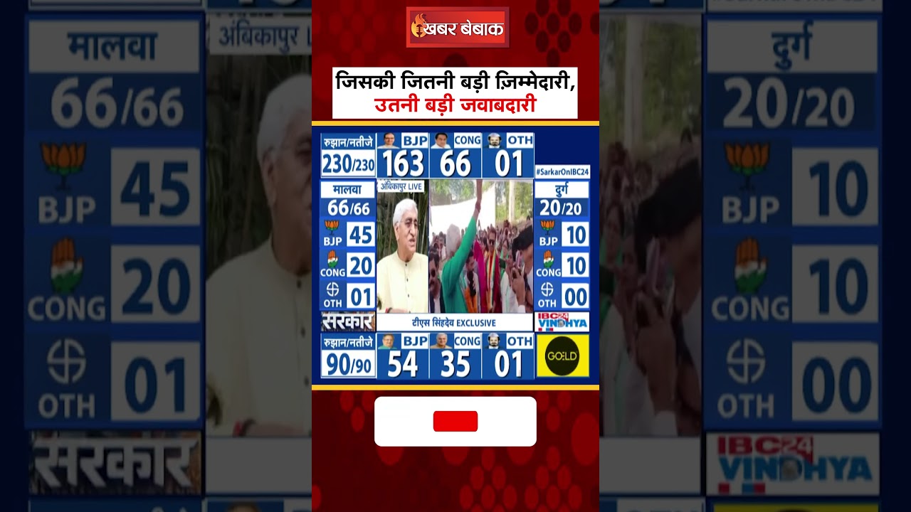CG Election Result 2023: T.S. Singh Deo ने बताया हार का ज़िम्मेदार कौन ?