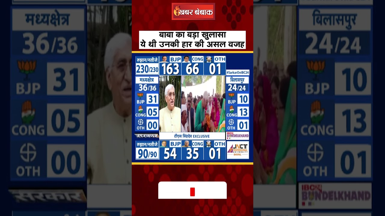 CG Election Result 2023: कैसे हुई कांग्रेस की हार, T.S. Singh Deo ने खोल दिए सारे राज़?