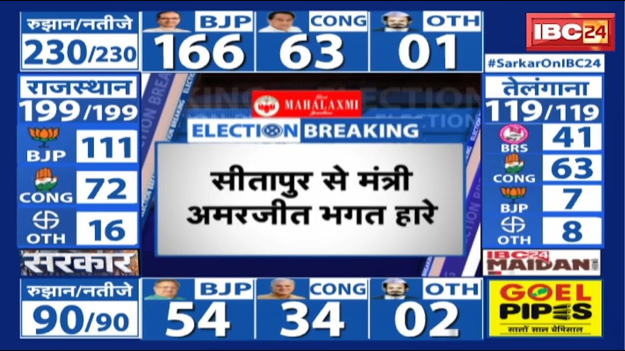 CG Election Result 2023: सीतापुर से मंत्री अमरजीत भगत हारे | पत्थलगांव से गोमती साय 259 वोट से जीतीं