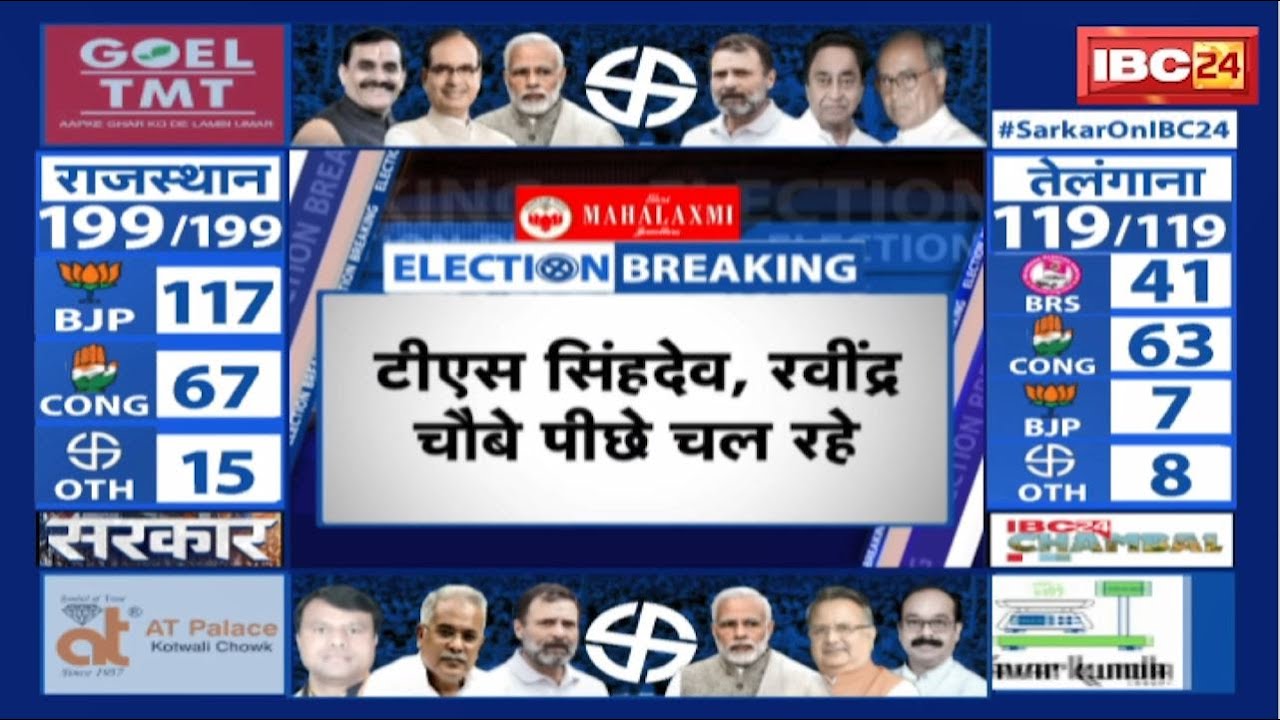 Chhattisgarh Election Result 2023: टीएस सिंहदेव हारे | रायपुर उत्तर से बीजेपी के पुरंदर मिश्रा जीते