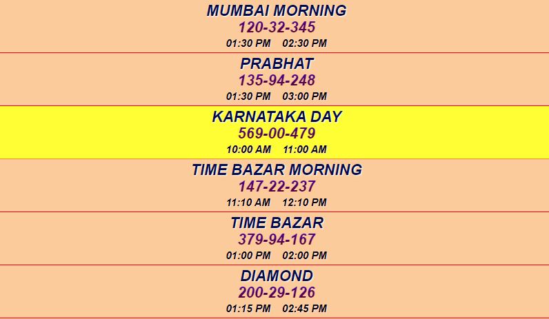 Mumbai Morning Result Today: एक हफ्ते के भीतर दूसरी बार पास हुआ सिंगल जोड़ी, यही ट्रिक दे रहा सॉलिड ओपन टू क्लोज