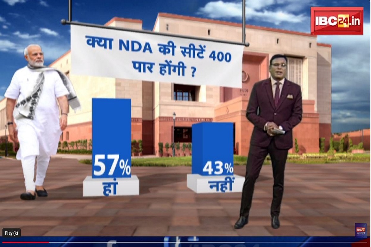 Lok Sabha Opinion Poll 2024 : क्या NDA की सीटें 400 पार होंगी? जनता से मिला ये जवाब देखें IBC24 Mega Poll