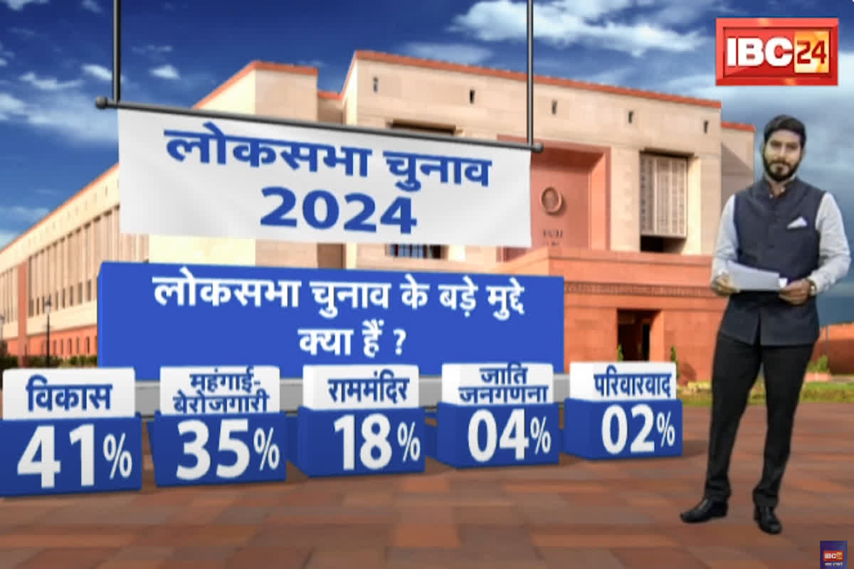 Lok Sabha Opinion Poll 2024 : लोकसभा चुनाव के बड़े मुद्दे क्या हैं? किस आधार पर अपना वोट देगी जनता, देखें IBC24 की खास रिपोर्ट