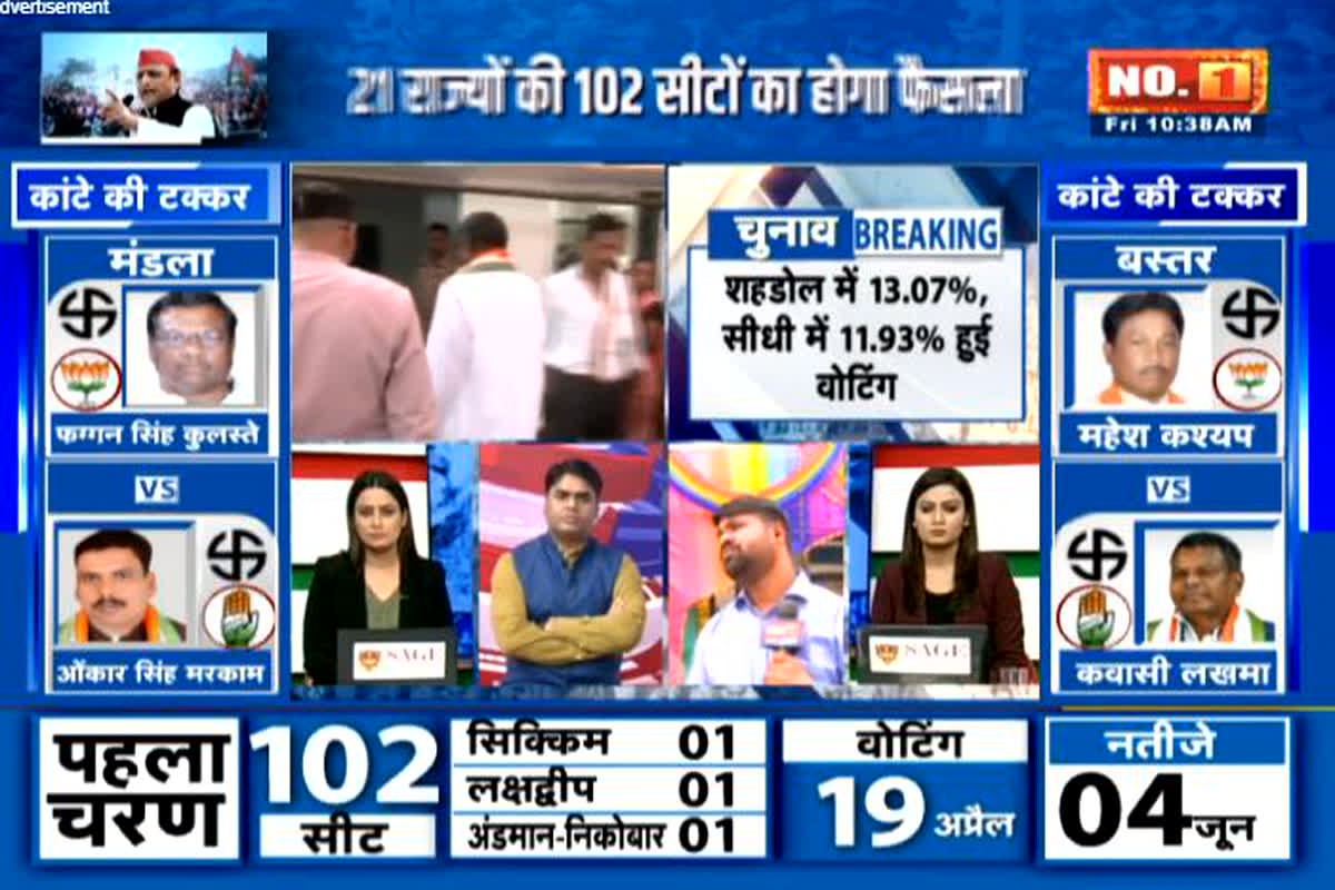 Lok Sabha Election 2024 First Phase Voting Live Update :पहले चरण के 102 सीटों पर मतदान जारी, यहां देखें कितना रहा अब तक का मतदान प्रतिशत