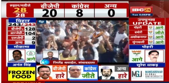 मरवाही में कांग्रेस प्रत्याशी केके ध्रुव की बड़ी जीत, बीजेपी प्रत्याशी डॉ गंभीर सिंह को हराया