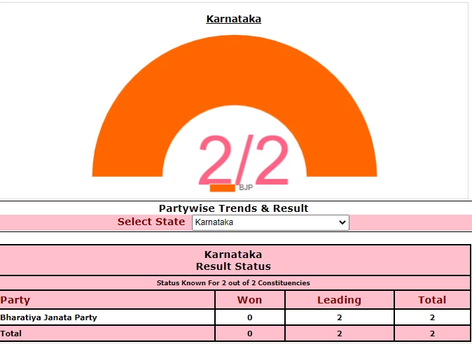 कर्नाटक उपचुनाव: भाजपा ने दोनों विधानसभा सीटों पर हासिल की जीत