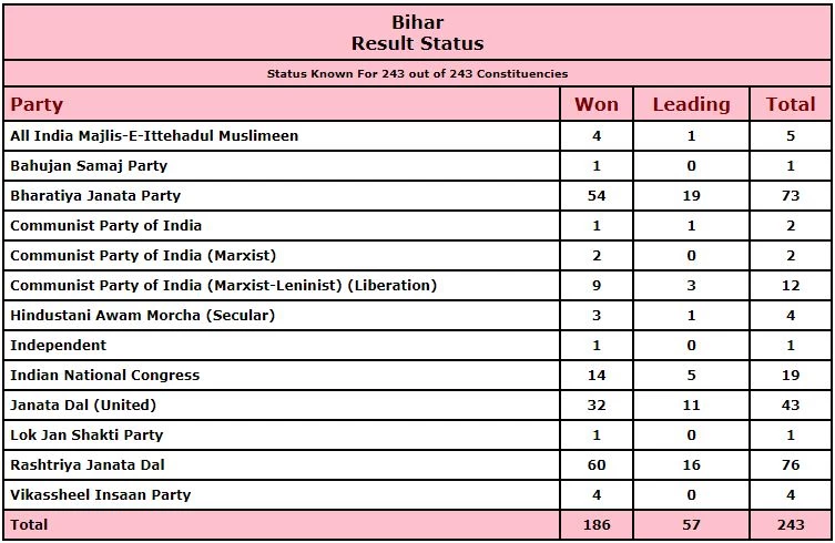बिहार चुनाव परिणाम: एनडीए को 124 सीटों पर बढ़त, महागठबंधन 111 सीटों पर आगे, देखिए पूरी जानकारी